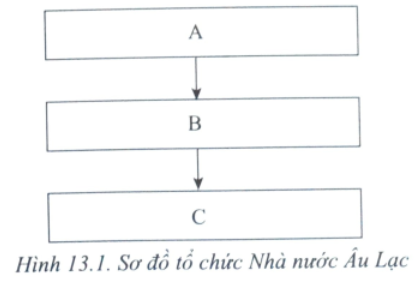Đặt các từ ngữ cho sẵn vào các ô A, B, C để hoàn thành sơ đồ tổ chức Nhà nước Âu Lạc. (ảnh 1)