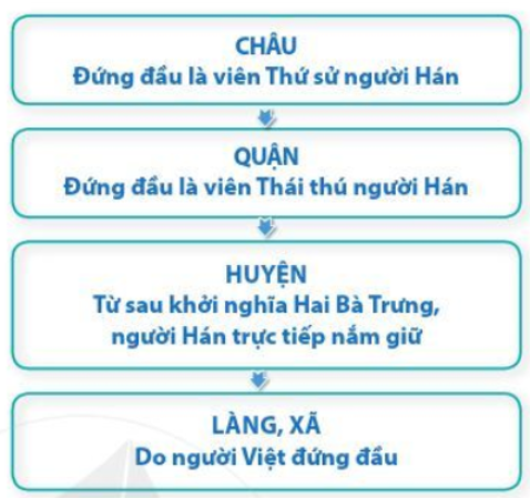 Hãy đặt các từ ngữ cho sẵn vào các ô A, B, C, D để hoàn thành sơ đồ tổ chức chính quyền của nhà Hán (ảnh 1)