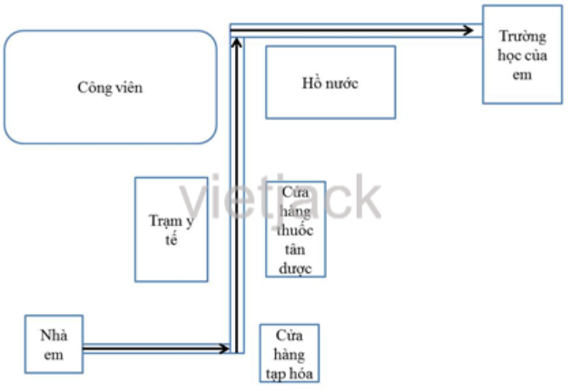 Hãy vẽ một lược đồ trí nhớ theo không gian từ nhà đến trường. Gợi ý các đối tượng cần vẽ: (ảnh 1)