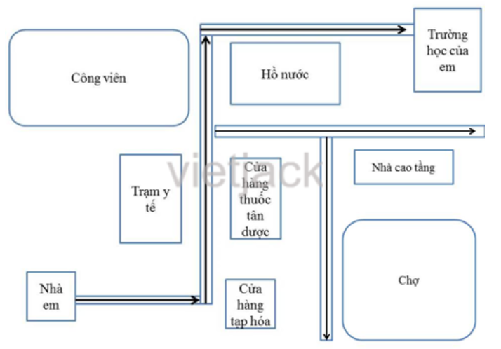 Sử dụng lược đồ trí nhớ, hãy vẽ không gian của địa bàn (làng, xã, khu phố, thôn, xóm,...) (ảnh 1)