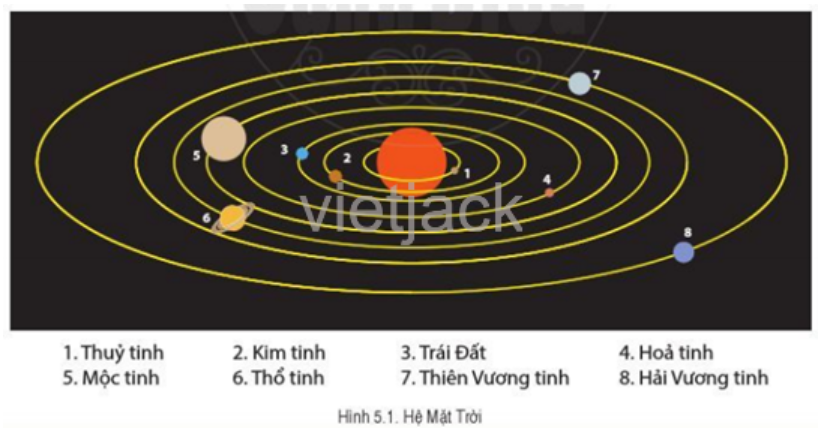 Quan sát hình 5.1, hãy xác định vị trí của Trái Đất trong hệ Mặt Trời. (ảnh 1)