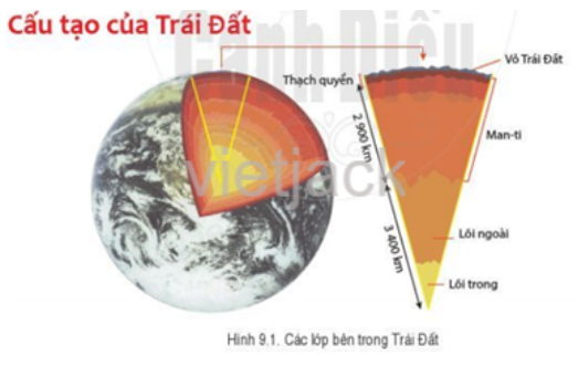 Đọc thông tin và quan sát hình 9.1, hãy mô tả cấu tạo bên trong của Trái Đất. (ảnh 1)