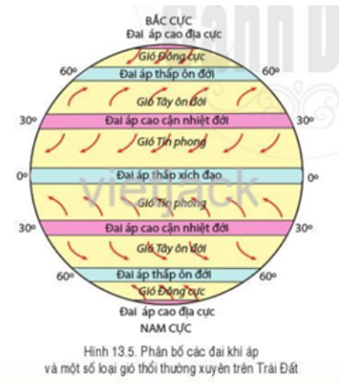 Quan sát hình 13.5, hãy hoàn thành bảng mô tả đặc điểm của các loại gió thổi thường (ảnh 1)