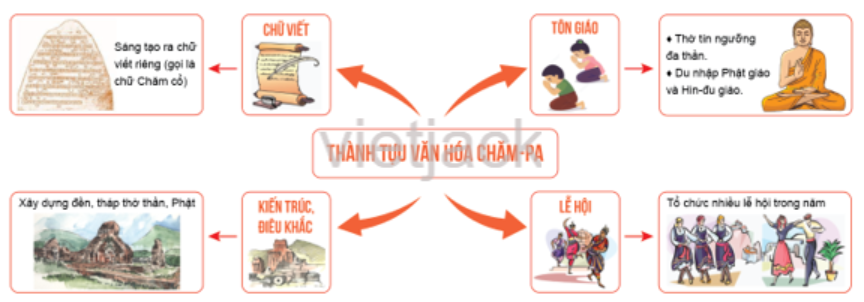 Vẽ sơ đồ tư duy về những thành tựu văn hóa tiêu biểu của Vương quốc Chăm - Pa. (ảnh 1)