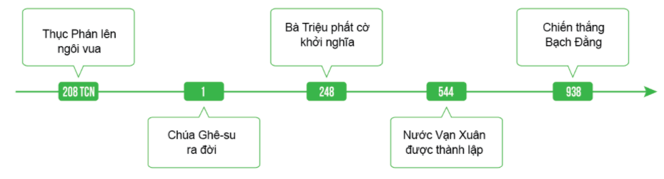 Hãy ghép các sự kiện dưới đây với các chữ cái trên trục thời gian theo đúng thứ tự trước sau. (ảnh 1)