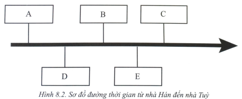 Hãy đặt các từ ngữ cho sẵn vào các ô A, B, C, D, E để hoàn thành sơ đồ đường thời gian (ảnh 1)