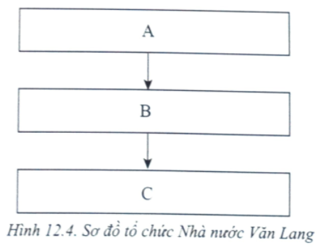 Đặt các từ ngữ cho sản vào các ô A, B, C để hoàn thành sơ đồ tổ chức Nhà nước Văn Lang. (1) 15 (ảnh 1)