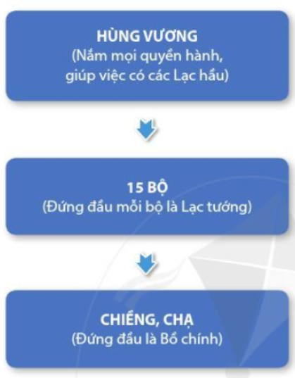 Đặt các từ ngữ cho sản vào các ô A, B, C để hoàn thành sơ đồ tổ chức Nhà nước Văn Lang. (1) 15 (ảnh 1)