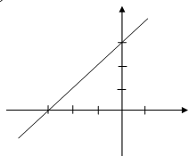 Câu 5: Cho hàm số y = (m - 1)x + m + 1 (d) a. Tìm m để hàm số đồng biến (ảnh 1)