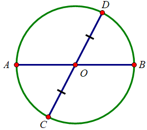 Hãy đưa ra một ví dụ để chứng tỏ rằng đường kính đi qua trung điểm của một dây  (ảnh 1)