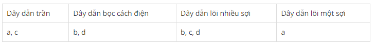  Quan sát cấu tạo của một số loại dây dẫn điện trong hình 2-1, phân loại và ghi số thứ tự của hình (ảnh 1)