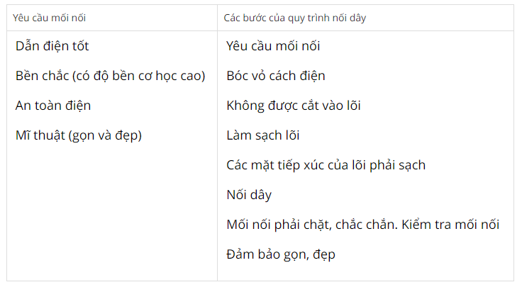 Mối nối dây dẫn điện có những yêu cầu gì? Những yêu cầu đó thể hiện trong các bước của quy  (ảnh 1)