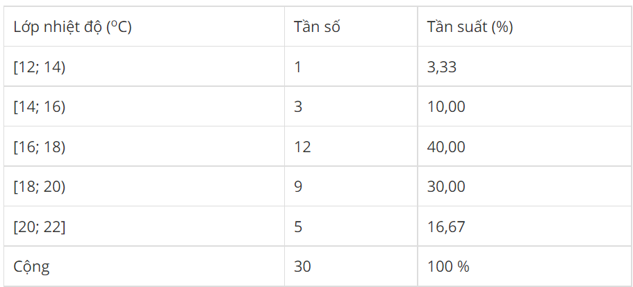 Bài 3 trang 120: Cho bảng phân bố tần số và tần suất ghép lớp sau (ảnh 1)