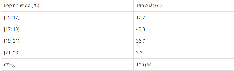 Bài 2 trang 116: Cho bảng phân bố tần suất ghép lớp sau (ảnh 1)