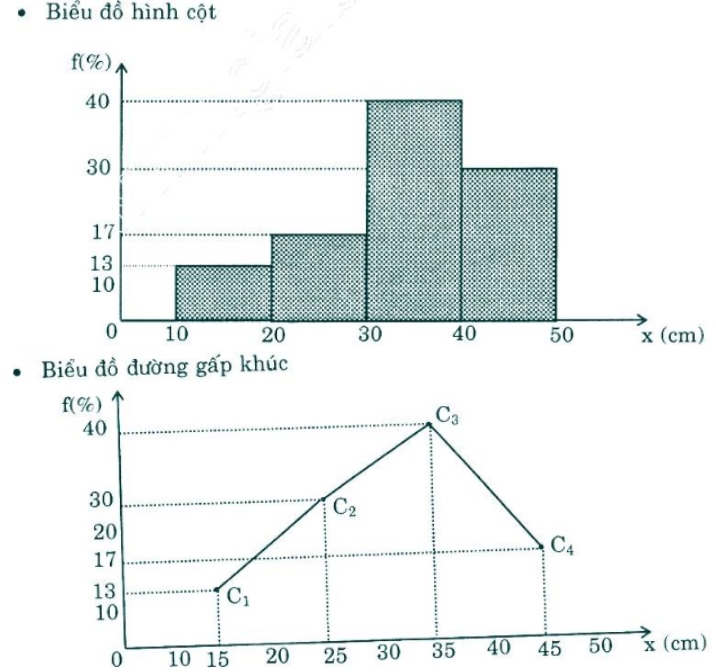 Bài 1 (trang 118 SGK Đại Số 10): Hãy mô tả bảng phân bố  tần suất (ảnh 2)