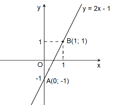 Bài 3: Đồ thị của hàm số y = ax + b (ảnh 1)