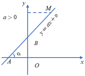 Bài 5: Hệ số góc của đường thẳng y = ax + b (ảnh 1)