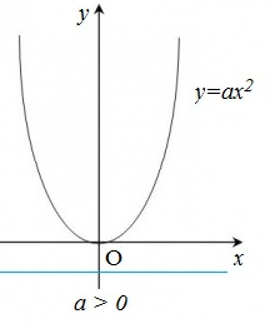 Bài 2: Đồ thị hàm số y = ax2 (a ≠ 0) (ảnh 1)