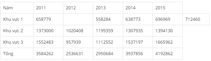  Cho bảng số liệu  GIÁ TRỊ CÁC NGÀNH KINH TẾ CỦA NƯỚC TA GIAI ĐOẠN 2011 – 2015  Đơn vị: tỉ đồng (ảnh 1)