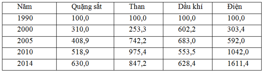 Cho bảng số liệu:  TỐC ĐỘ TĂNG TRƯỞNG SẢN LƯỢNG CÁC NGÀNH CÔNG NGHIỆP Ở NƯỚC TA GIAI ĐOẠN 1990 – 2014  Đơn vị: % (ảnh 1)