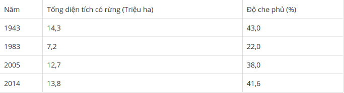 Cho bảng số liệu:  DIỆN TÍCH VÀ ĐỘ CHE PHỦ RỪNG CỦA NƯỚC TA, GIAI ĐOẠN 1943 – 2014 (ảnh 1)