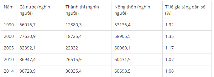 Cho bảng số liệu:  TÌNH HÌNH DÂN SỐ NƯỚC TA GIAI ĐOẠN 1990-2014 (ảnh 1)