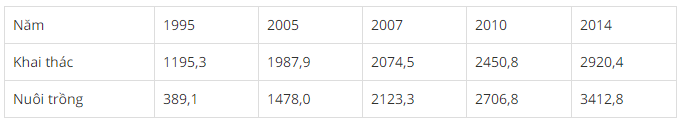 Cho bảng số liệu sau:  SẢN LƯỢNG THỦY SẢN NƯỚC TA GIAI ĐOẠN 1995-2014  Đơn vị: Nghìn tấn (ảnh 1)