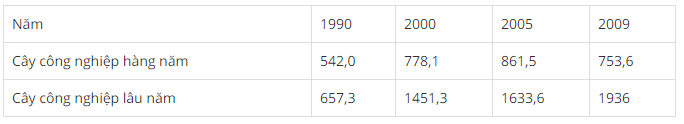 Cho bảng số liệu sau:  DIỆN TÍCH CÂY CÔNG NGHIỆP NƯỚC TA GIAI ĐOẠN 1990 – 2009  Đơn vị: nghìn ha (ảnh 1)