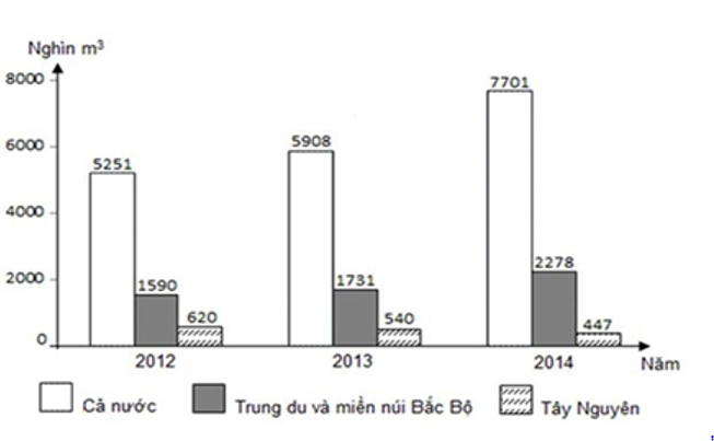 Cho biểu đồ:  SẢN LƯỢNG GỖ KHAI THÁC CỦA CẢ NƯỚC VÀ MỘT SỐ VÙNG,  GIAI ĐOẠN 2012 – 2014 (ảnh 1)