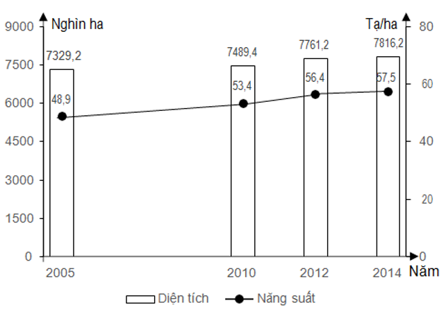 Cho biểu đồ  DIỆN TÍCH VÀ NĂNG SUẤT LÚA CẢ NĂM CỦA NƯỚC TA, GIAI ĐOẠN 2005 - 2014 (ảnh 1)