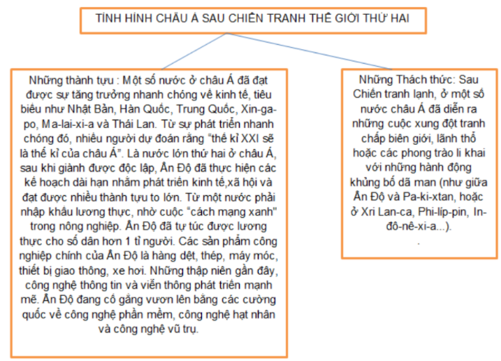 Hoàn thiện sơ đồ sau, qua đó làm rõ tình hình các nước Châu Á từ sau Chiến Tranh  (ảnh 2)