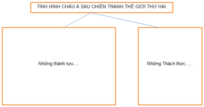 Hoàn thiện sơ đồ sau, qua đó làm rõ tình hình các nước Châu Á từ sau Chiến Tranh  (ảnh 1)