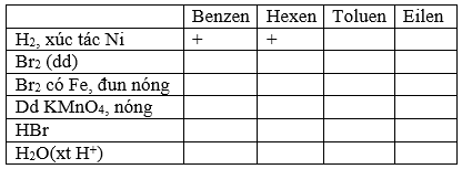 Đánh dấu (+) vào ô cặp chất phản ứng với nhau theo mẫu sau: (ảnh 1)