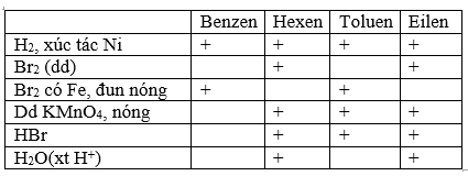 Đánh dấu (+) vào ô cặp chất phản ứng với nhau theo mẫu sau: (ảnh 2)