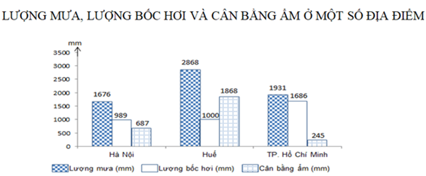 Cho biểu đồ: (ảnh 2)