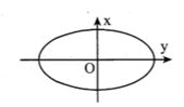 Một học sinh khảo sát các đại lượng: A. x biểu diễn đại lượng li độ (ảnh 1)