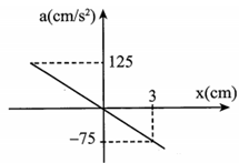 Một vật có khối lượng m=100g, dao động điều hòa trên A. 1,00 mJ (ảnh 1)