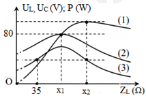 Đặt điện áp xoay chiều u=U căn bậc hai 2 cosomegat(V) A. 80 ôm (ảnh 1)