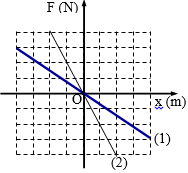 Hai con lắc lò xo dao động điều hòa cùng phương, vị trí A. 3/2 W1 (ảnh 1)
