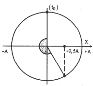 Một con lắc lò xo dao động điều hòa theo phương thẳng A. 13/30 (ảnh 1)