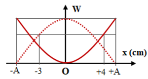 Động năng và thế năng của một vật dao động điều hòa phụ A. 6 cm (ảnh 1)
