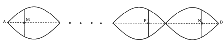 Một sợi dây căng ngang với hai đầu cố định, đang có sóng dừng A. 0,12 (ảnh 1)