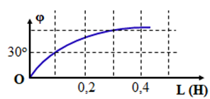 Đặt điện áp xoay chiều u có tần số góc 173,2 rad/s vào hai đầu A. 31 (ảnh 1)