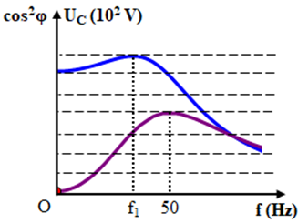 Đặt điện áp xoay chiều có giá trị hiệu dụng U không đổi A. 25,75 Hz (ảnh 1)