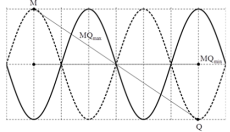 Dây đàn hồi AB dài 32 cm với đầu A cố định, đầu B nối với nguồn A. 13/12 (ảnh 1)