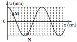 Một sóng ngang hình sin truyền trên một sợi dây A. 2pi/3 (ảnh 1)