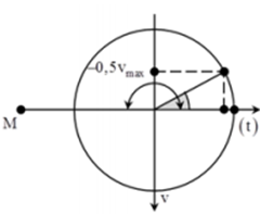 Một vật dao động điều hòa dọc theo một đường A. t+ delta t/6 (ảnh 1)