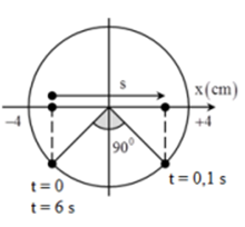 Một chất điểm dao động với phương trình A. 84,4 cm (ảnh 1)