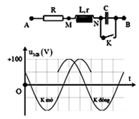 Đặt điện áp u = cos(omegat + phi) (U và ω không đổi) A. 122,5 V (ảnh 1)