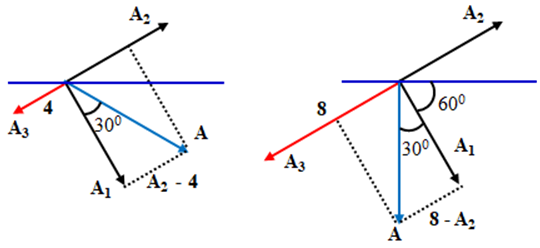 Một vật thực hiện đồng thời 3 dao động điều hòa cùng phương A. 2cm (ảnh 1)